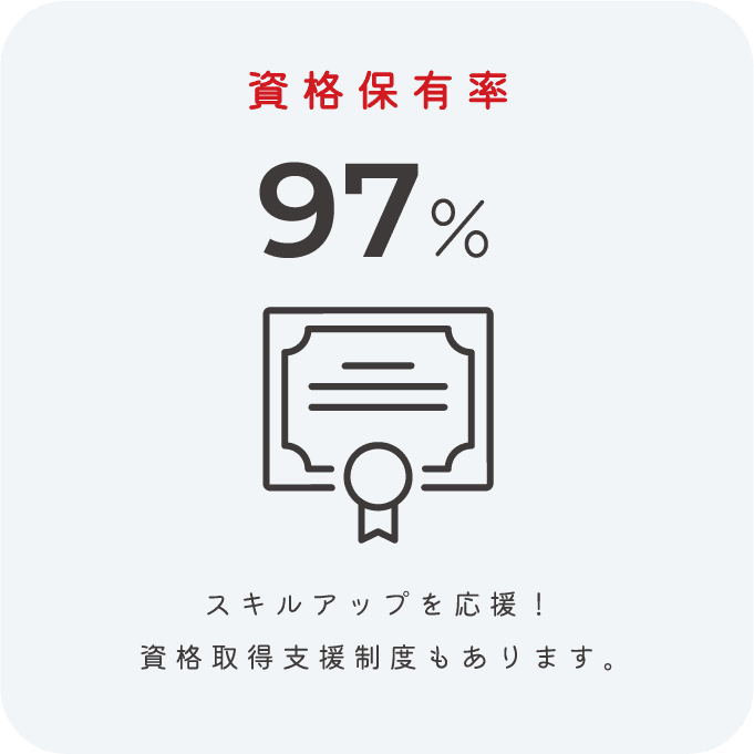 資格保有率97%